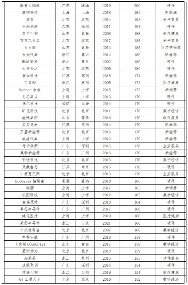 2023年全国独角兽企业报告