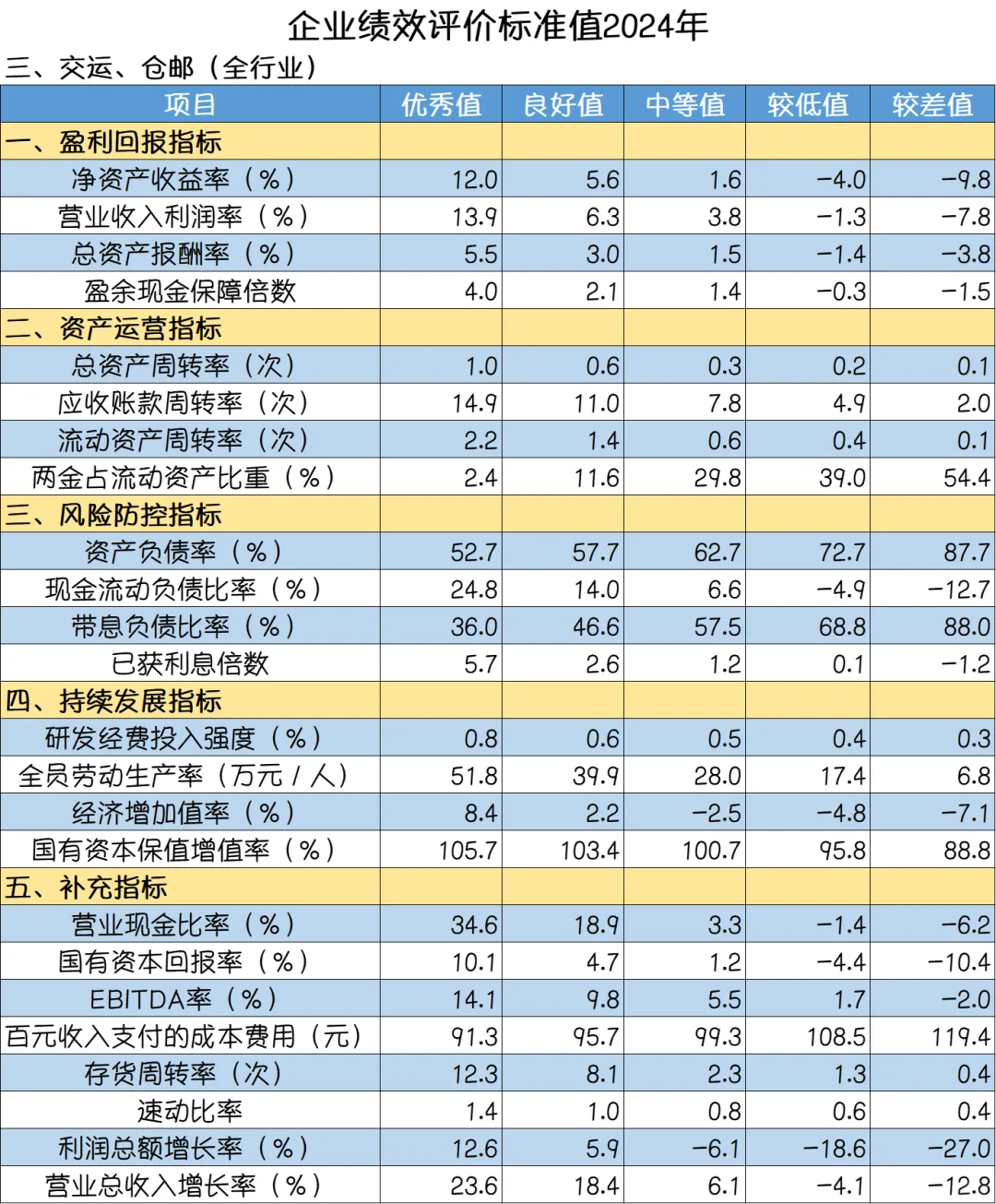 国资委发布的2024年企业绩效评价标准值