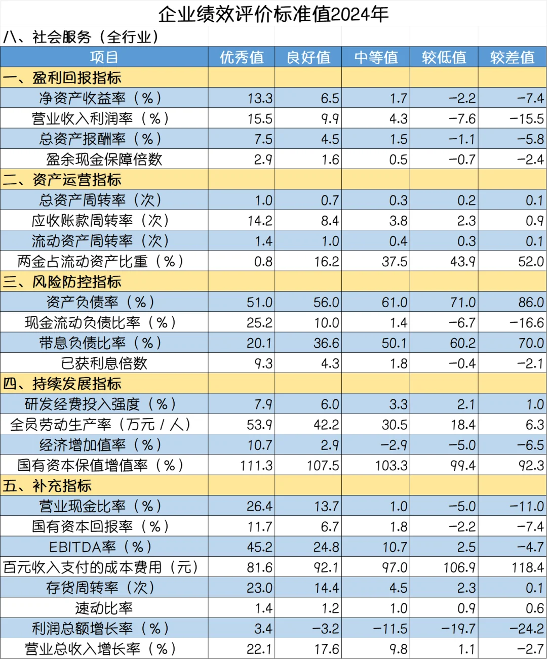 国资委发布的2024年企业绩效评价标准值