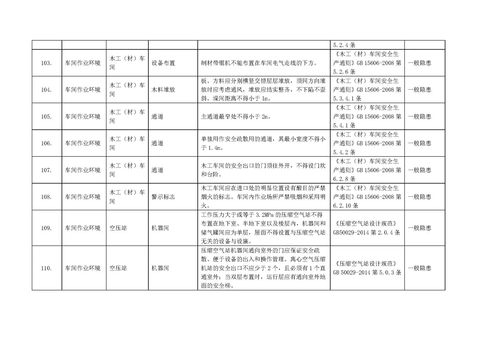【附依据】各行业通用--全套企业安全检查表