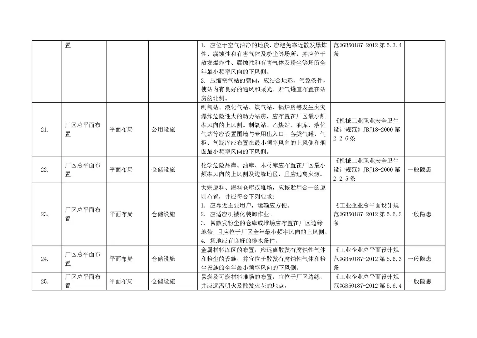 【附依据】各行业通用--全套企业安全检查表