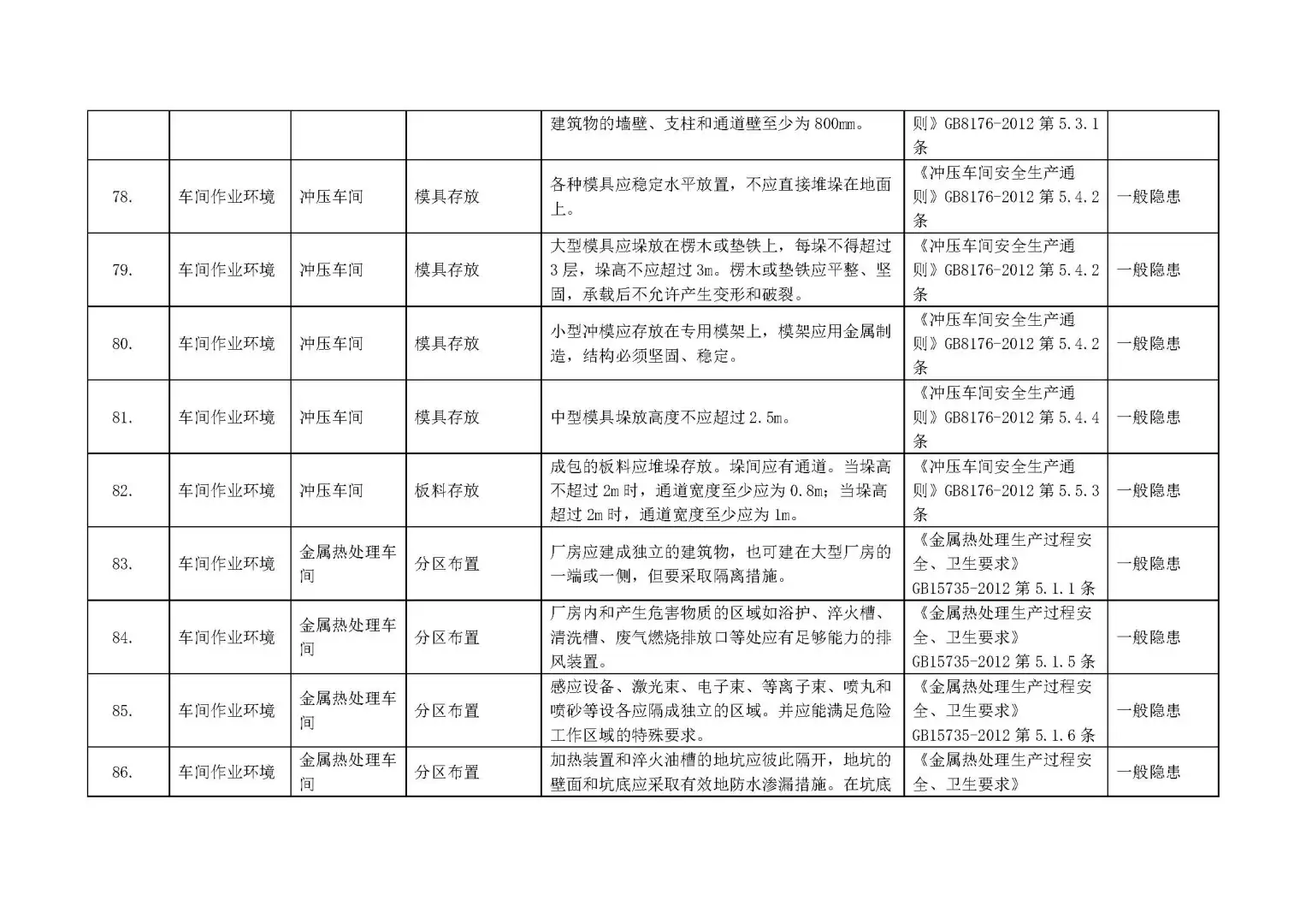 【附依据】各行业通用--全套企业安全检查表