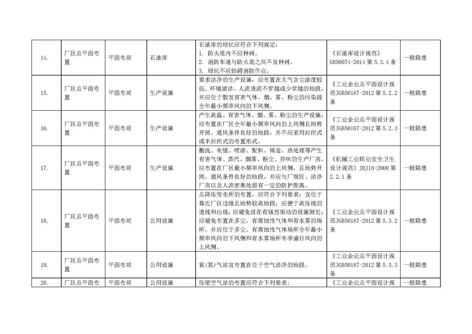 【附依据】各行业通用--全套企业安全检查表