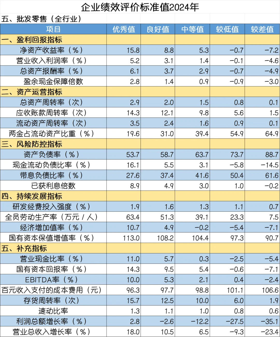 国资委发布的2024年企业绩效评价标准值