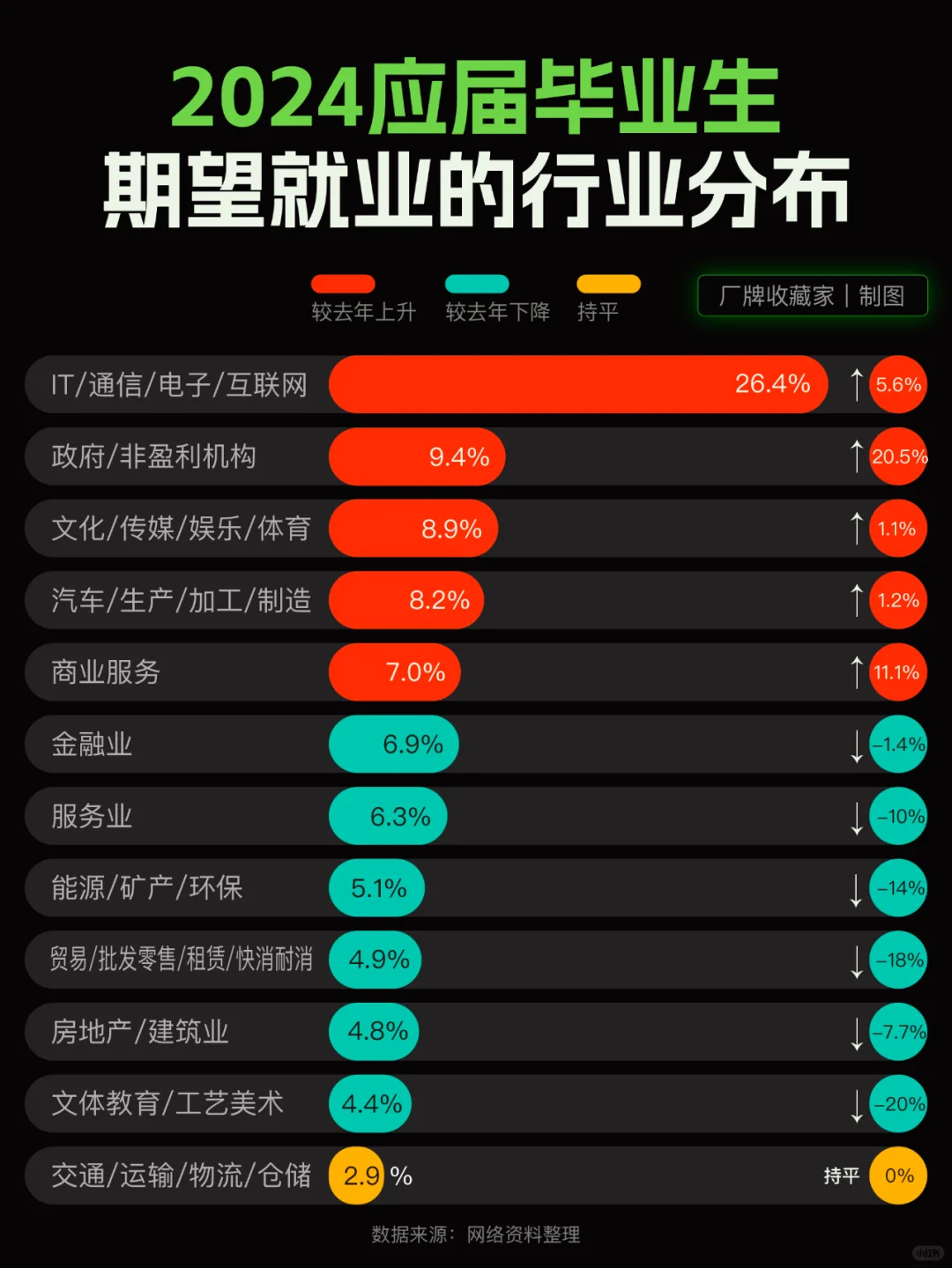 毕业生就业意向 哪些行业吃香！？
