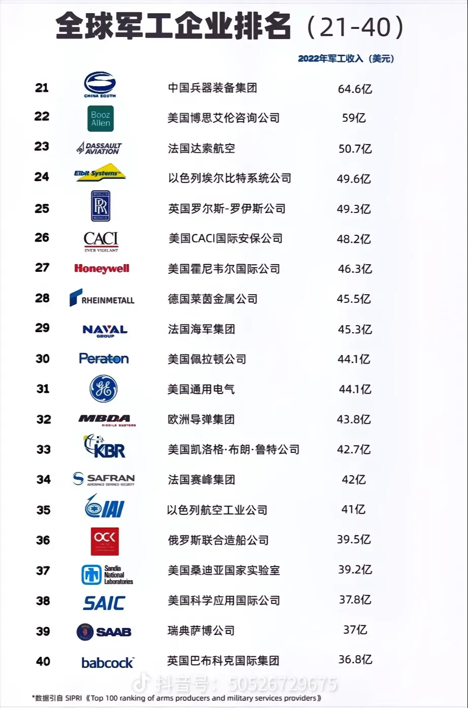 世界军工企业排名