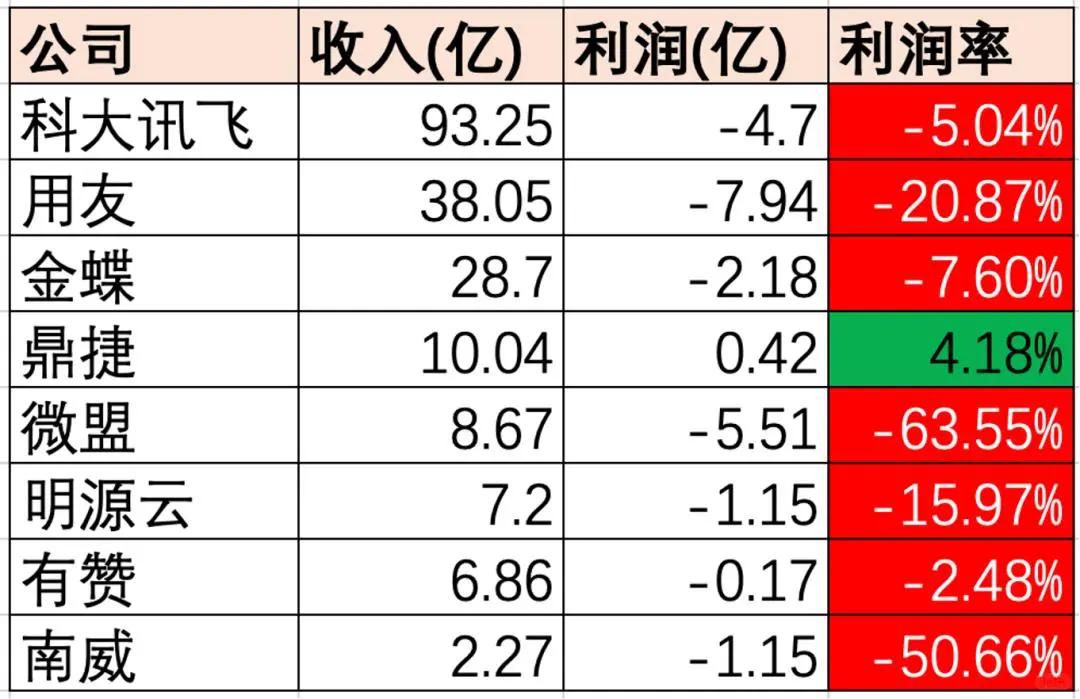 学软件的也要体会寒冬了？