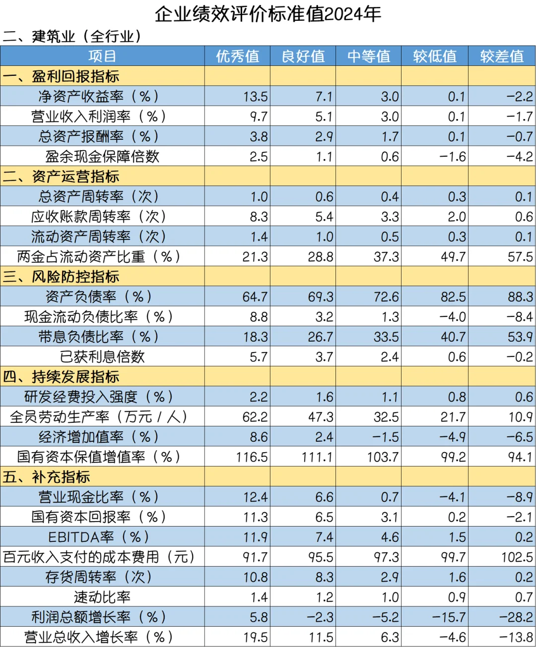 国资委发布的2024年企业绩效评价标准值