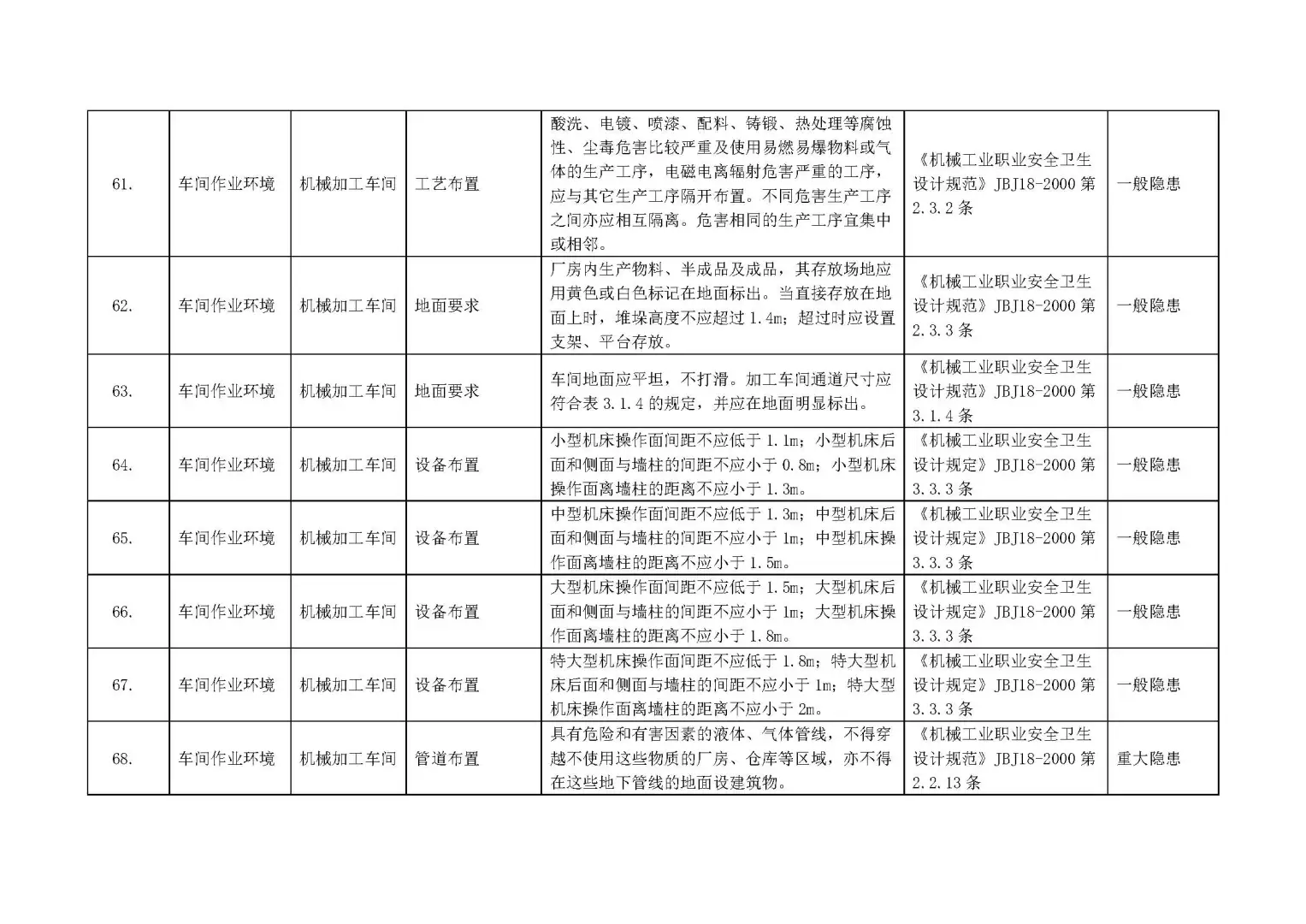 【附依据】各行业通用--全套企业安全检查表