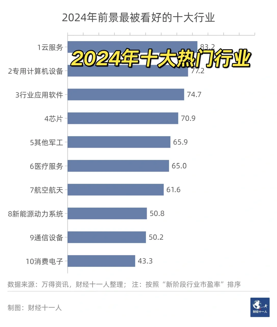2024年十大热门行业