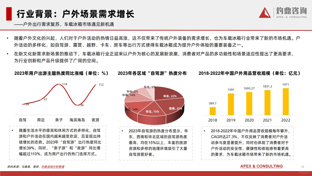 中国车载冰箱行业研究报告