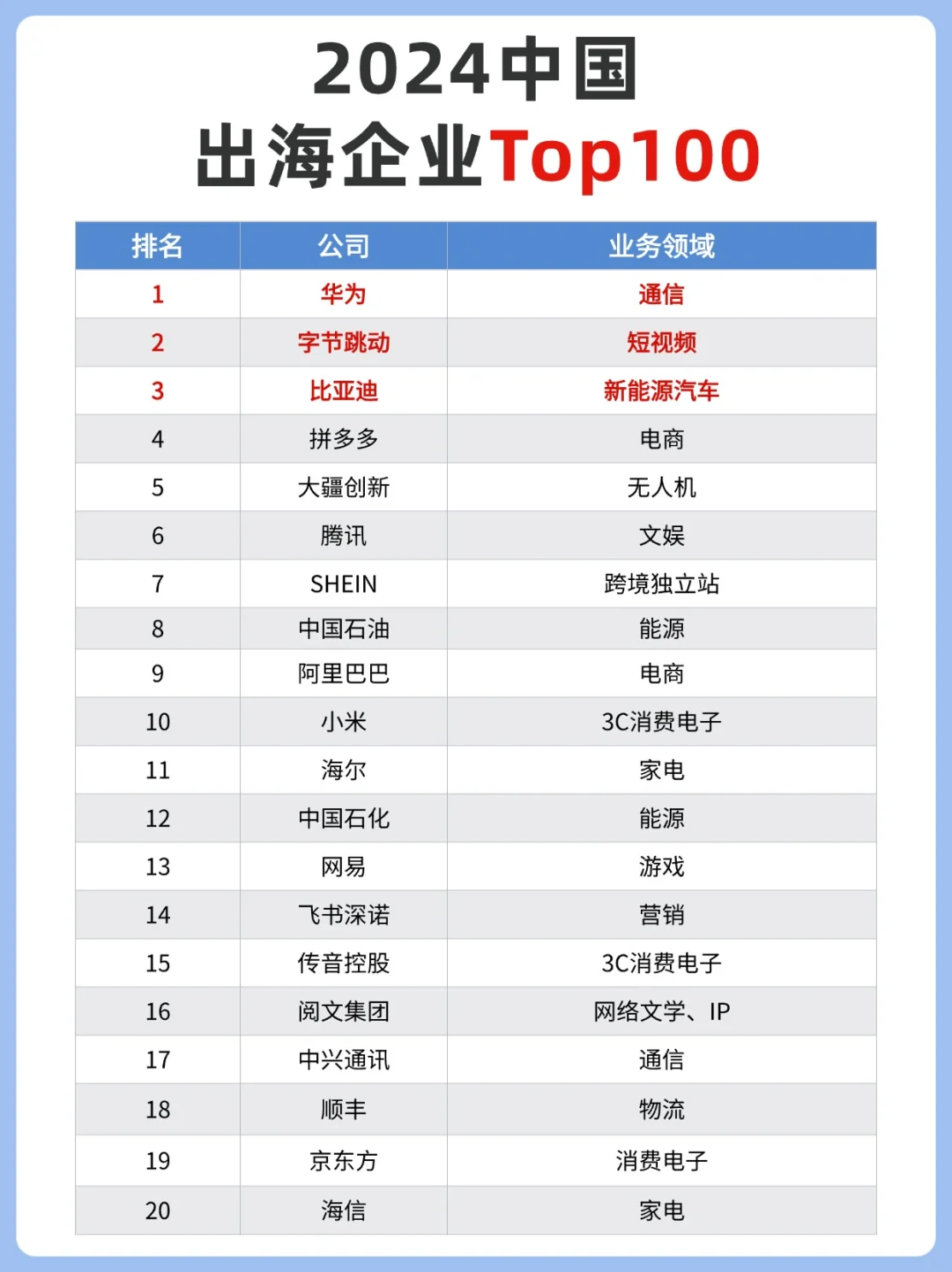 必看！2024中国出海企业TOP榜单！