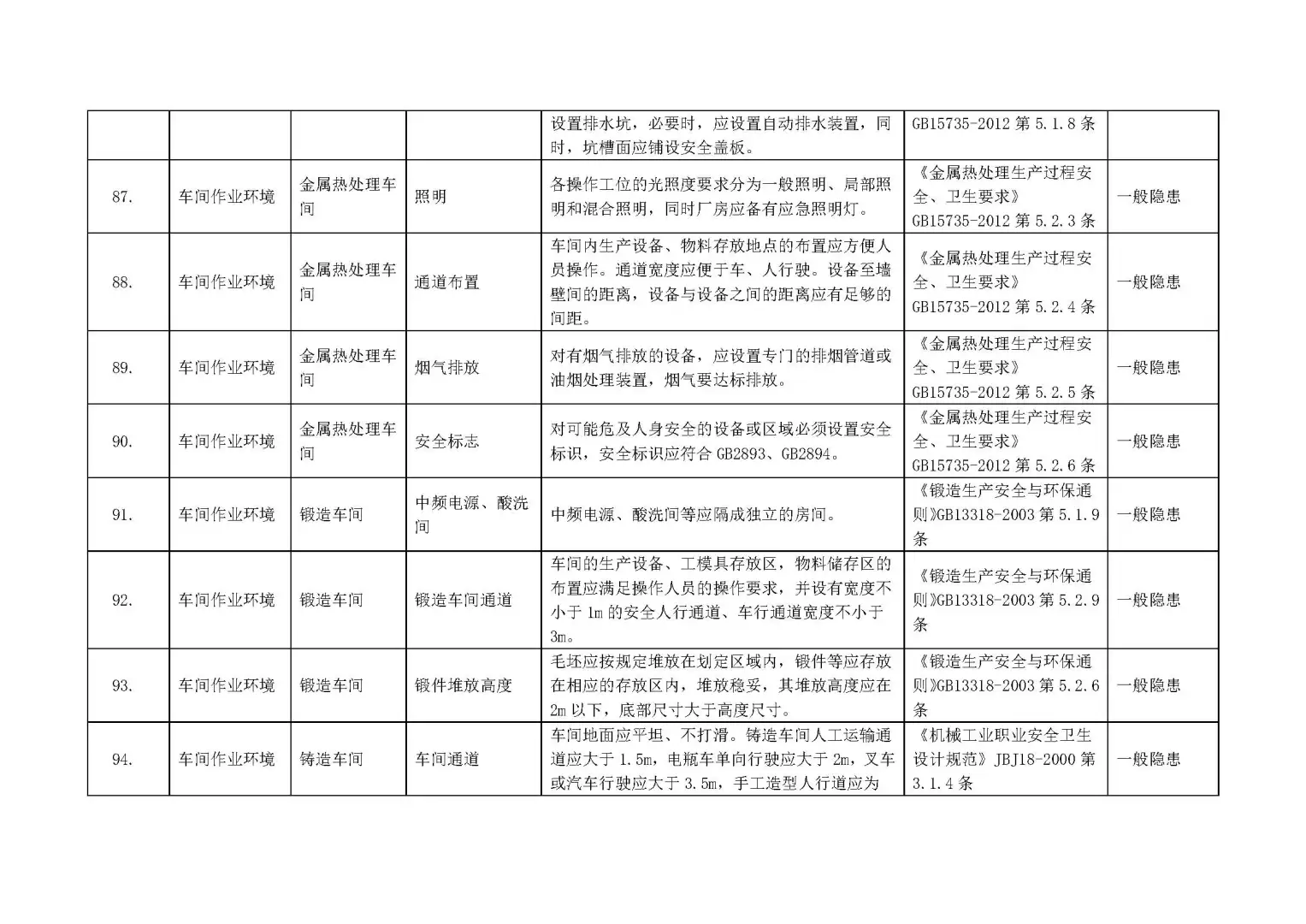 【附依据】各行业通用--全套企业安全检查表