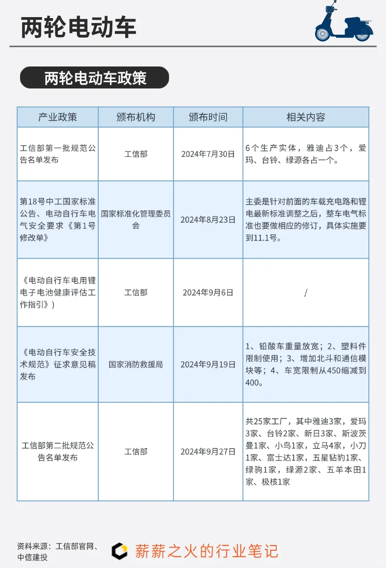 一天吃透一条产业链：NO.6 两轮电动车