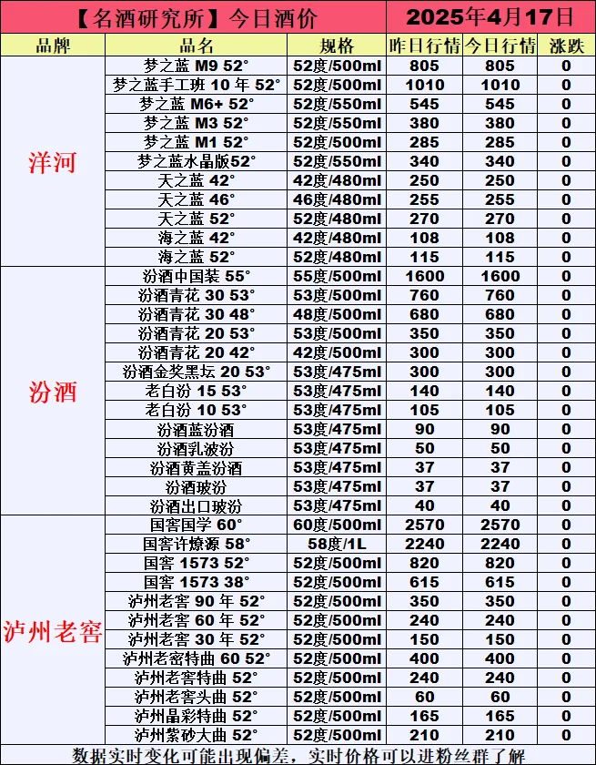 ❤4月17日今日白酒行情最新动态❤