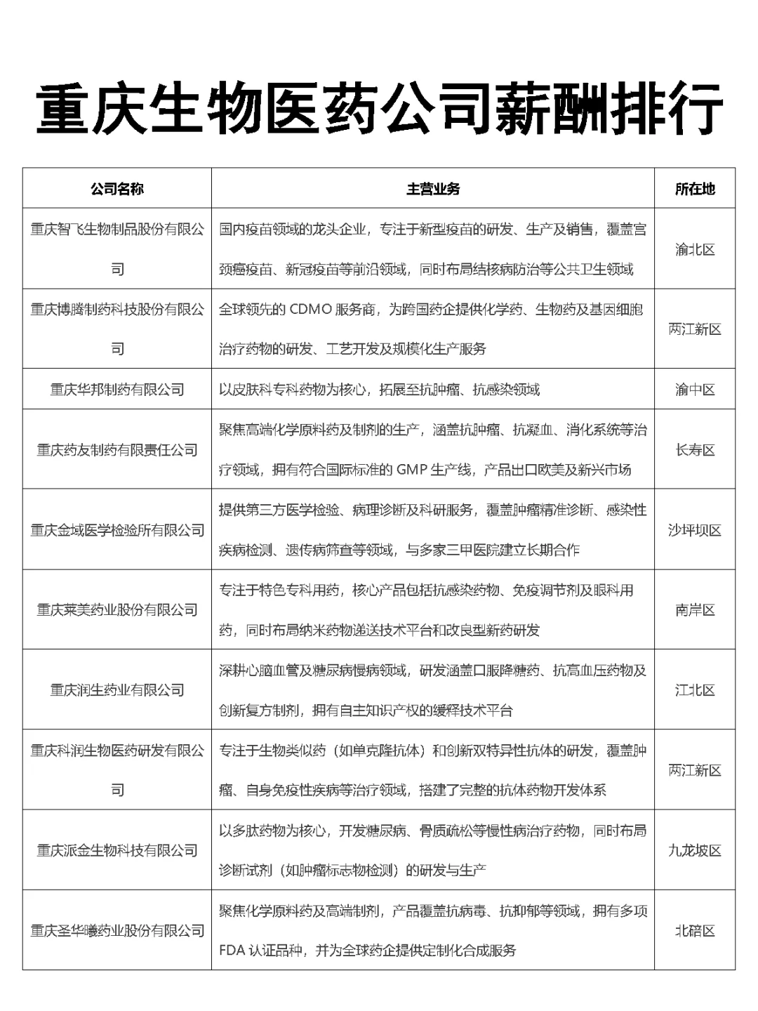 重庆生物医药公司薪酬排行Top30