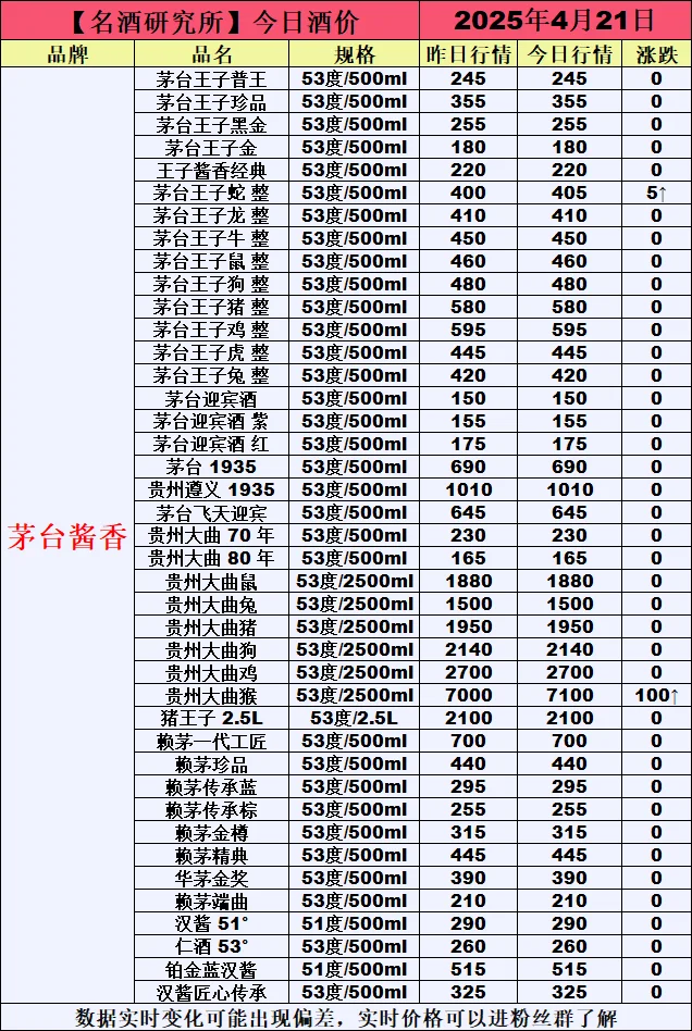 ❤4月21日今日白酒行情最新动态❤