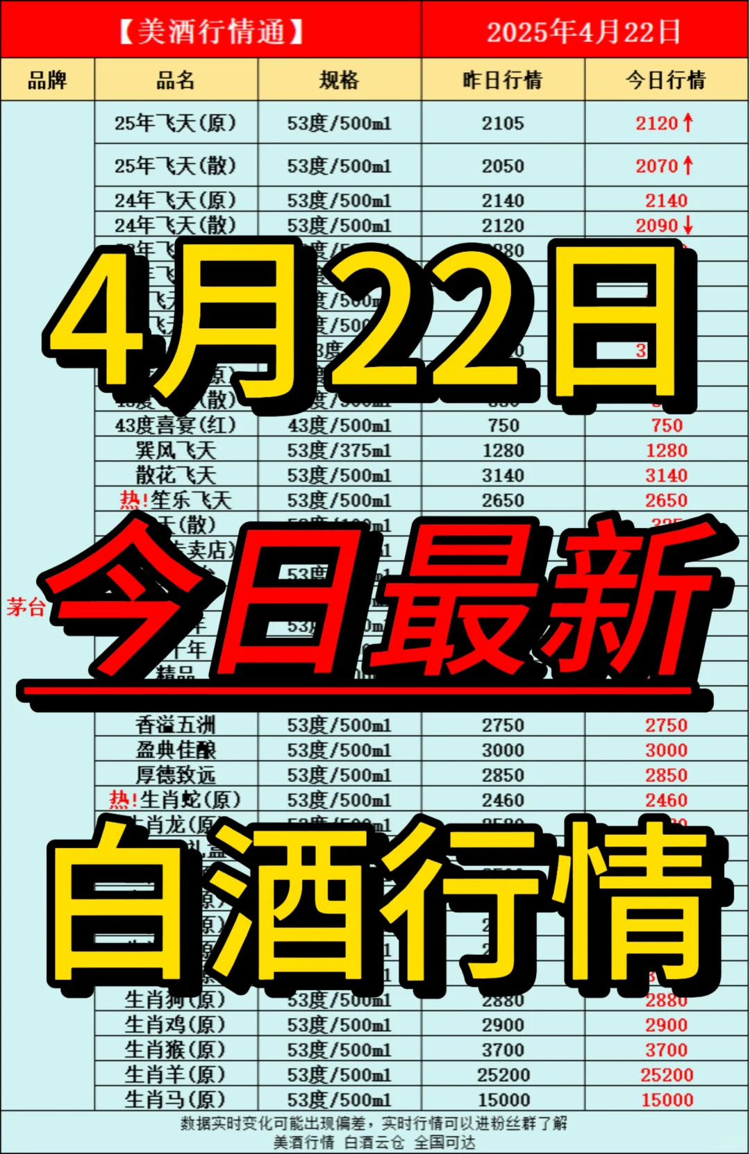 4月22日今日最新白酒行情速递✅