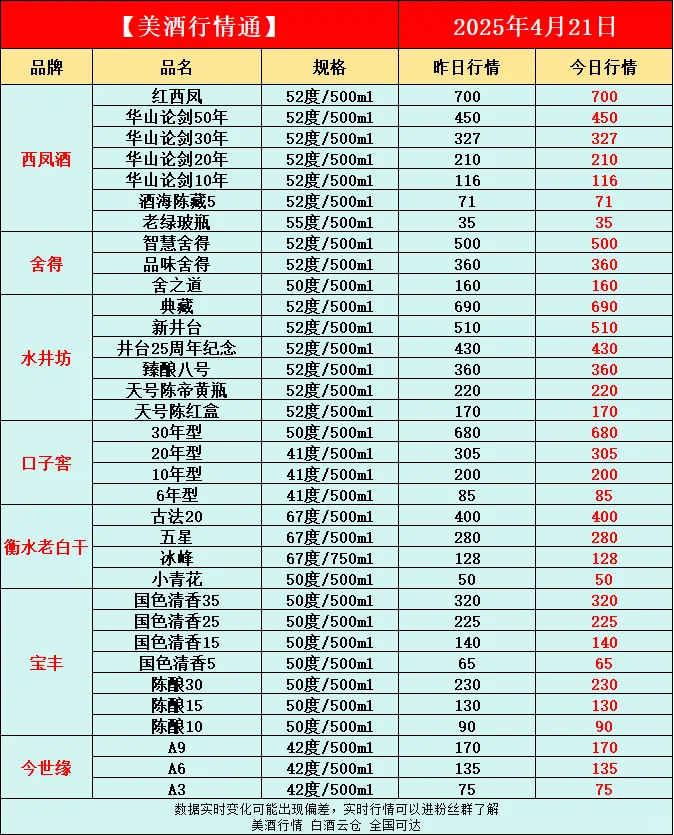 4月21日今日最新白酒行情速递✅
