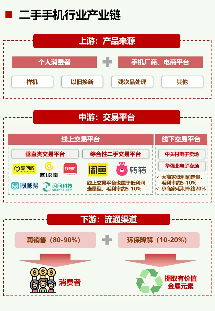 一天吃透一条产业链：No46 二手手机
