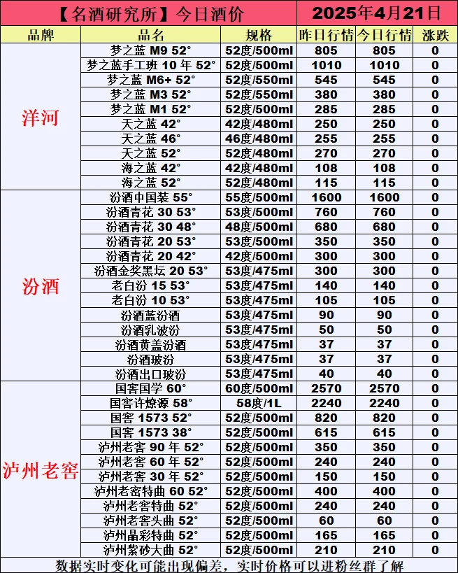 ❤4月21日今日白酒行情最新动态❤