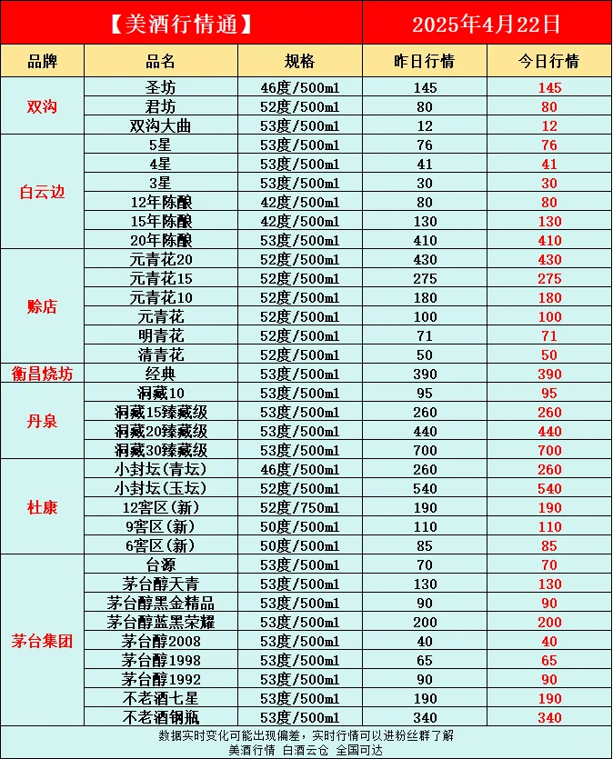 4月22日今日最新白酒行情速递✅