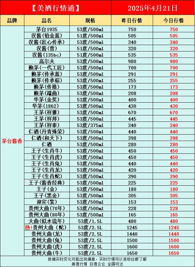 4月21日今日最新白酒行情速递✅