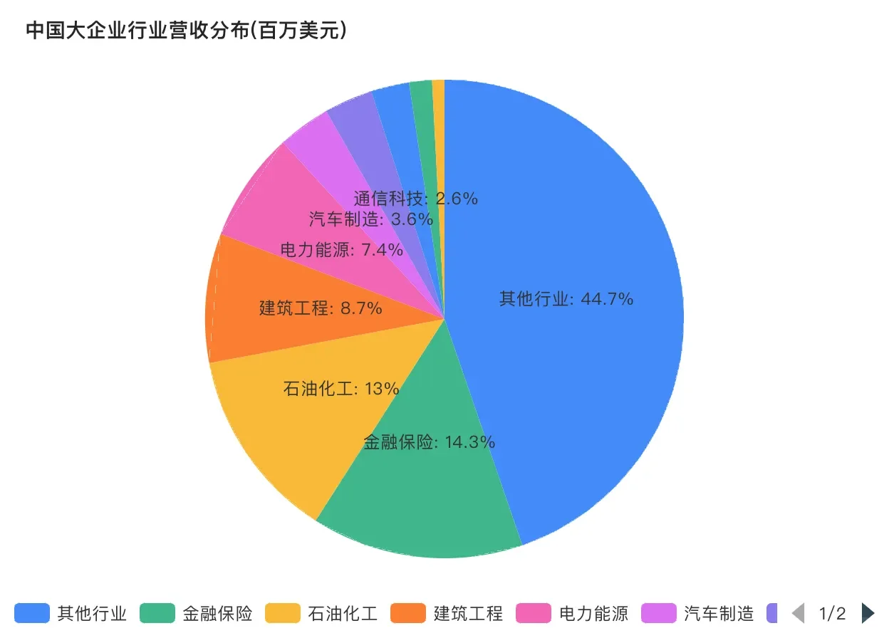 ?中国经济观察：500强企业解析?