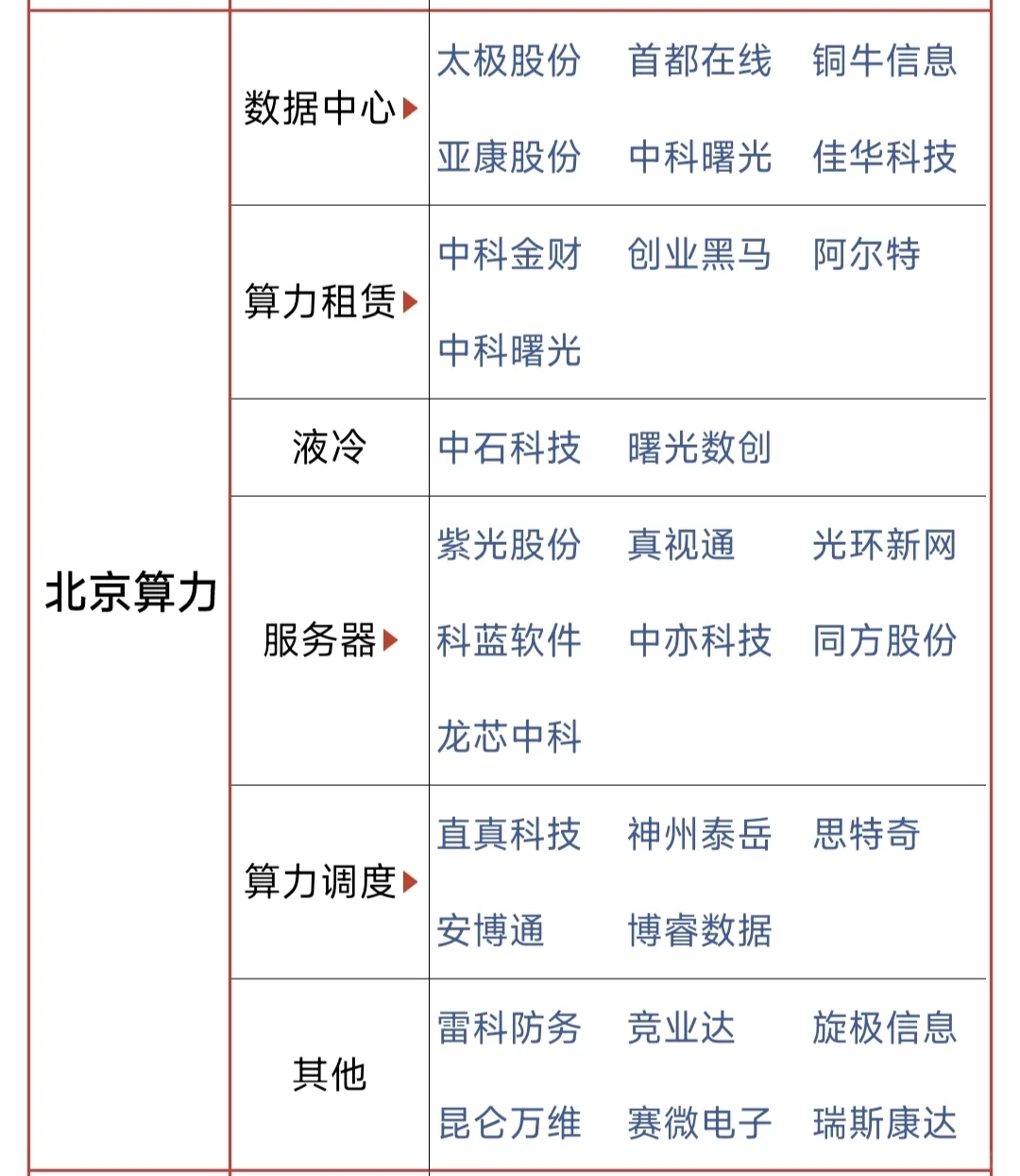 北上深：相关算力概念