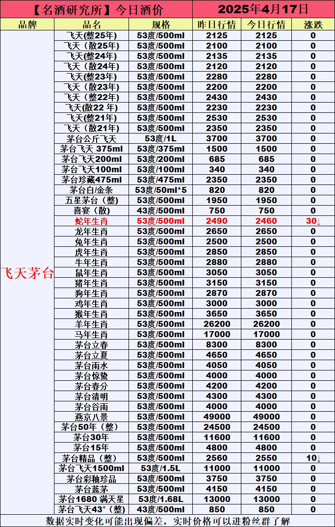 ❤4月17日今日白酒行情最新动态❤