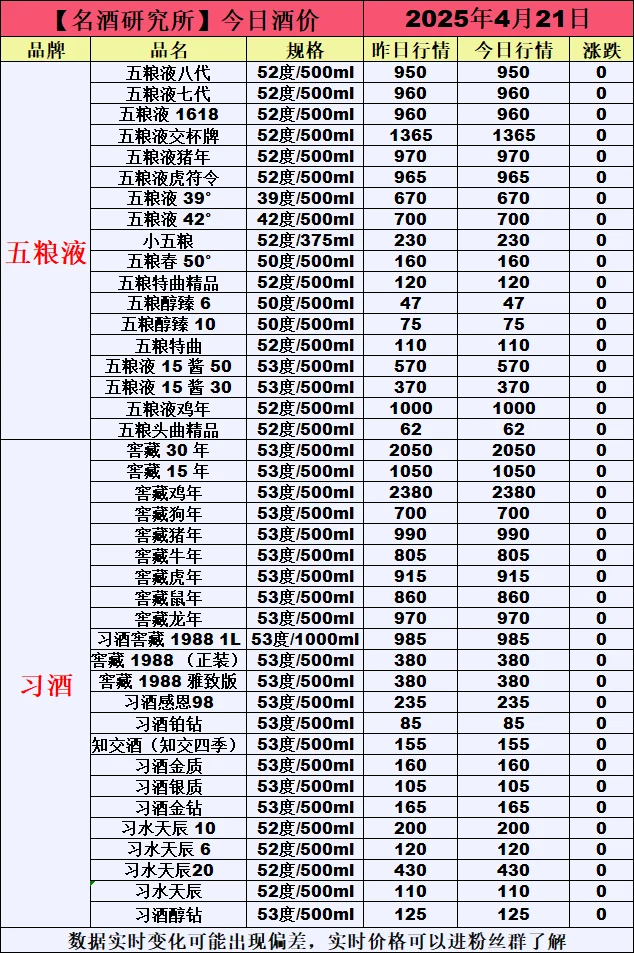 ❤4月21日今日白酒行情最新动态❤