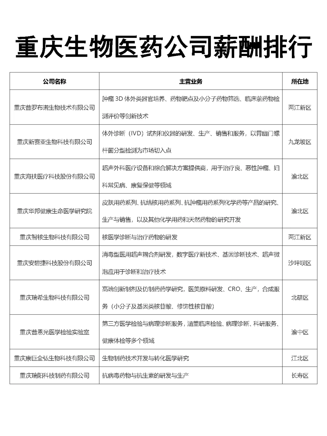 重庆生物医药公司薪酬排行Top30