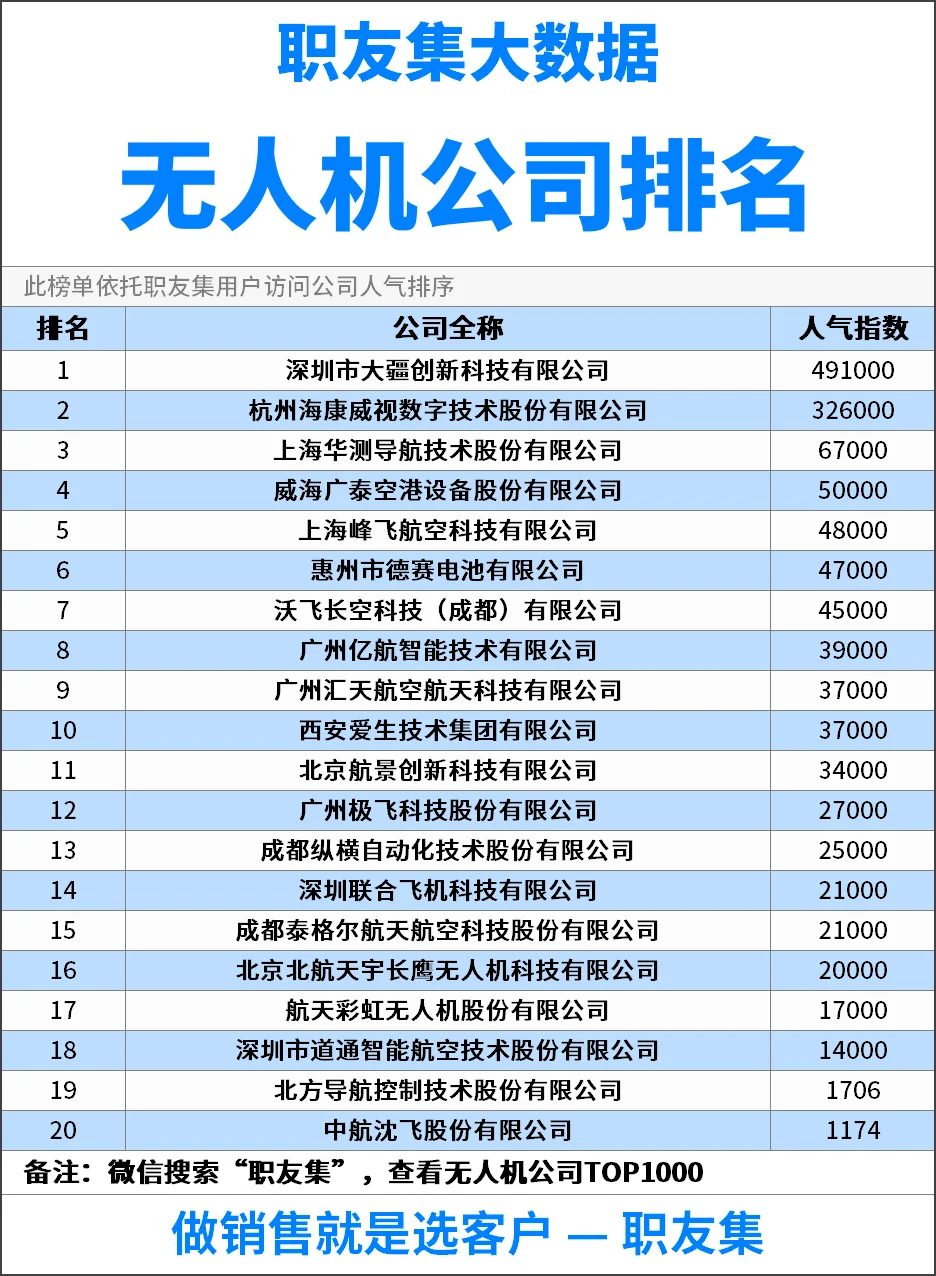 2025年中国‌‌无人机公司排行榜