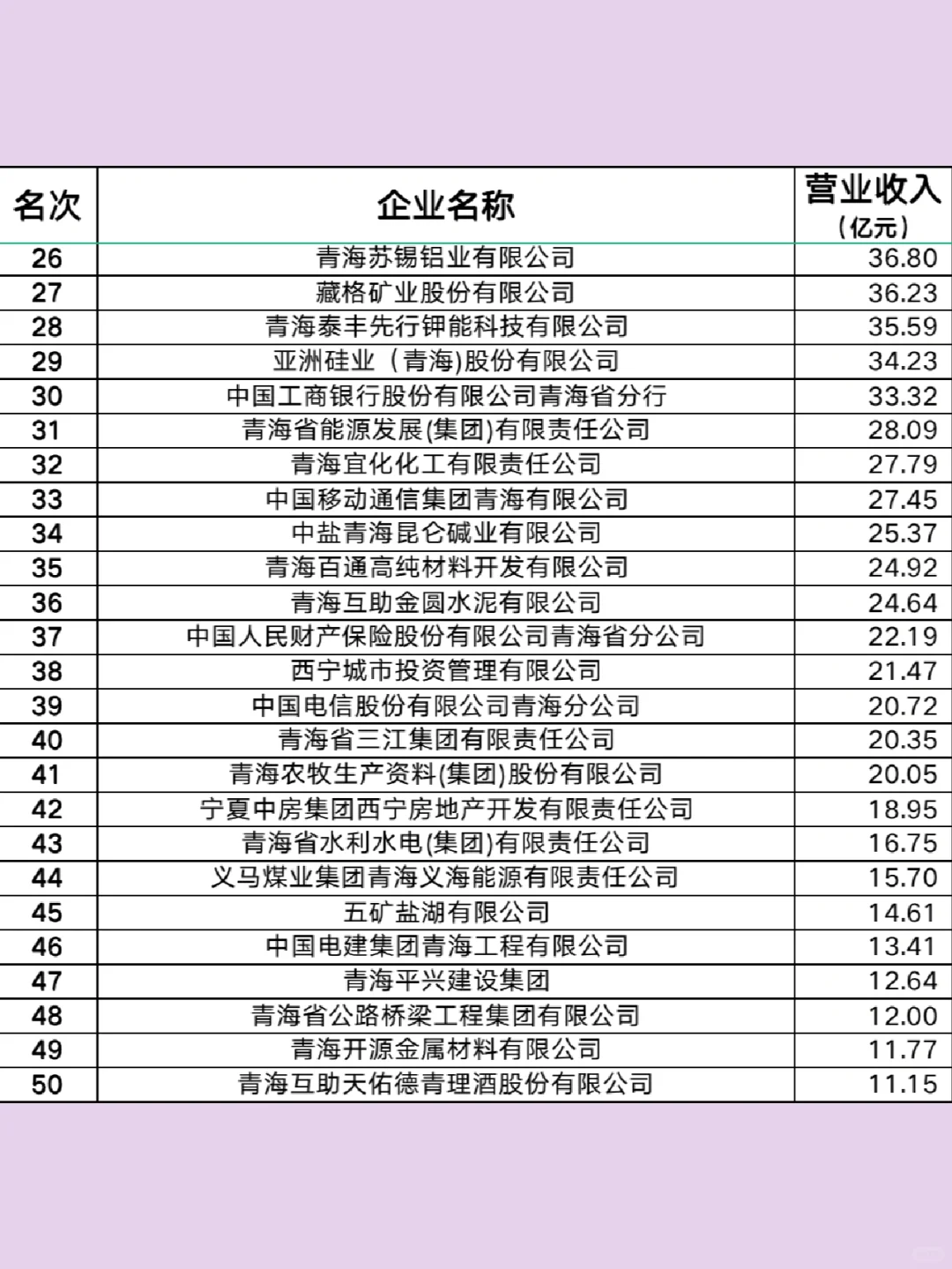 2022青海企业 50强榜单