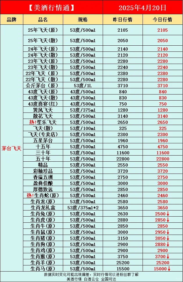 4月20日今日最新白酒行情速递✅