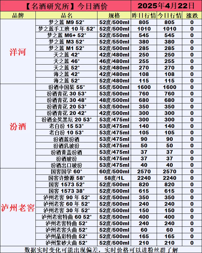 ❤4月22日今日白酒行情最新动态❤