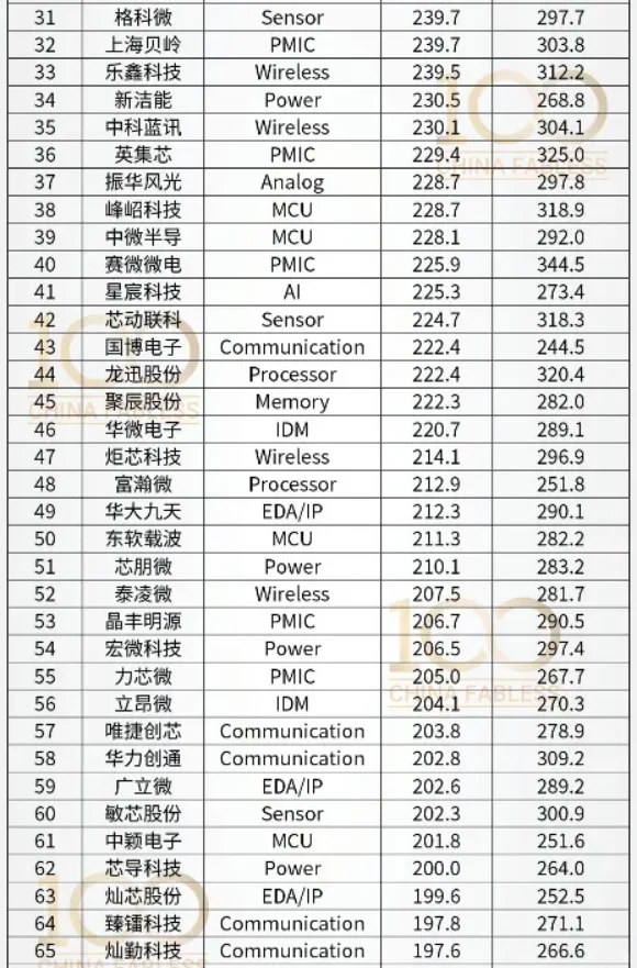 2025 China Fabless 100上市公司排名