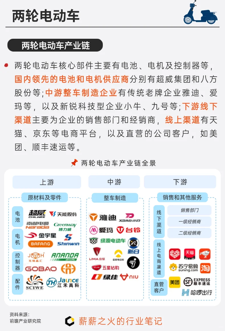 一天吃透一条产业链：NO.6 两轮电动车