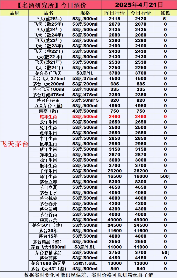 ❤4月21日今日白酒行情最新动态❤