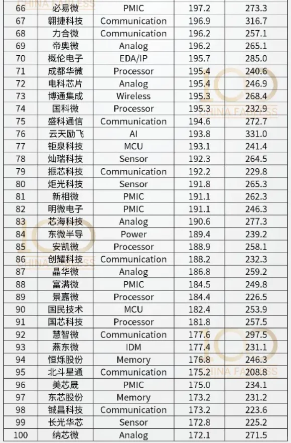 2025 China Fabless 100上市公司排名