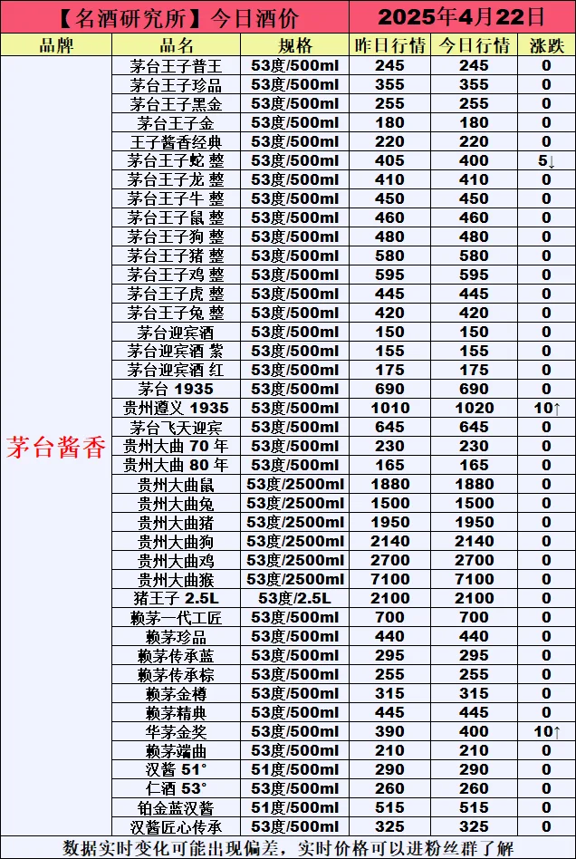 ❤4月22日今日白酒行情最新动态❤
