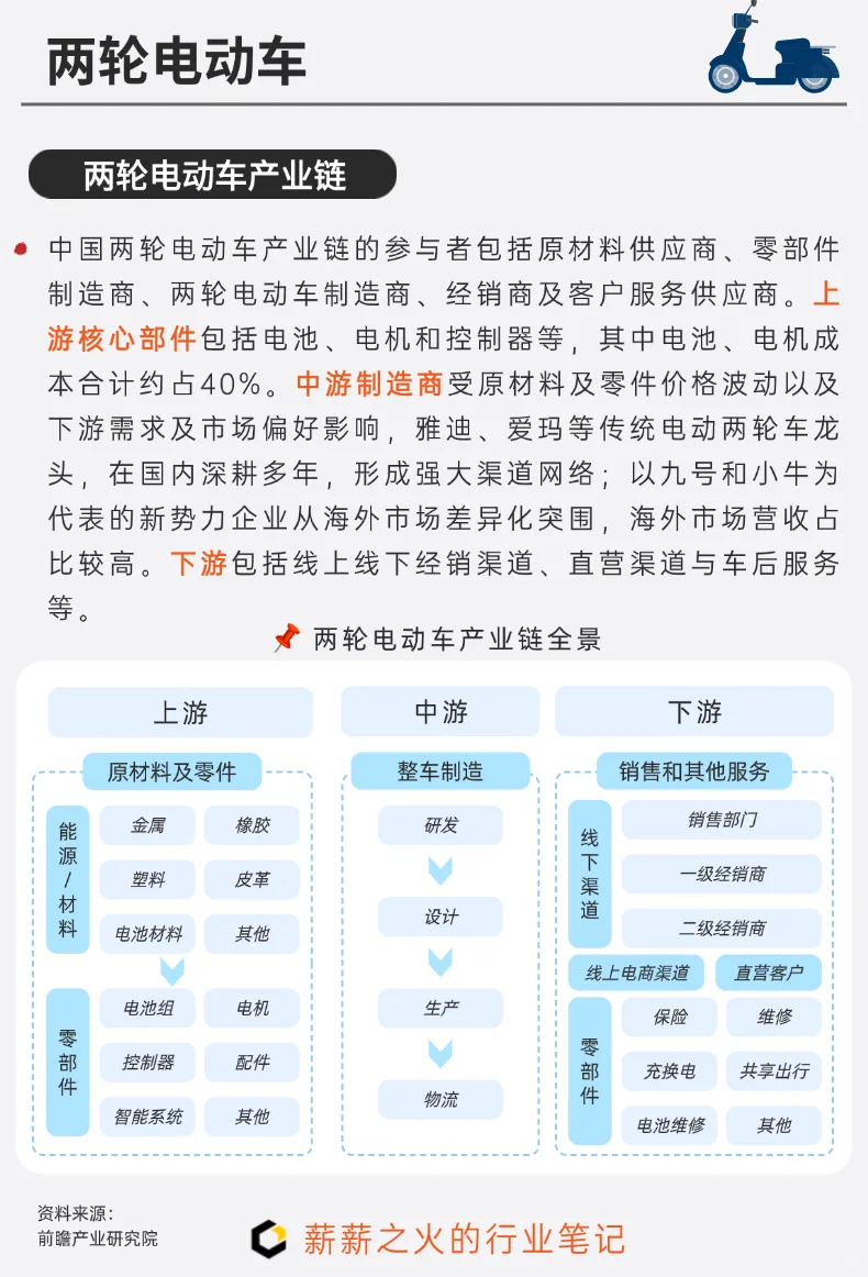 一天吃透一条产业链：NO.6 两轮电动车