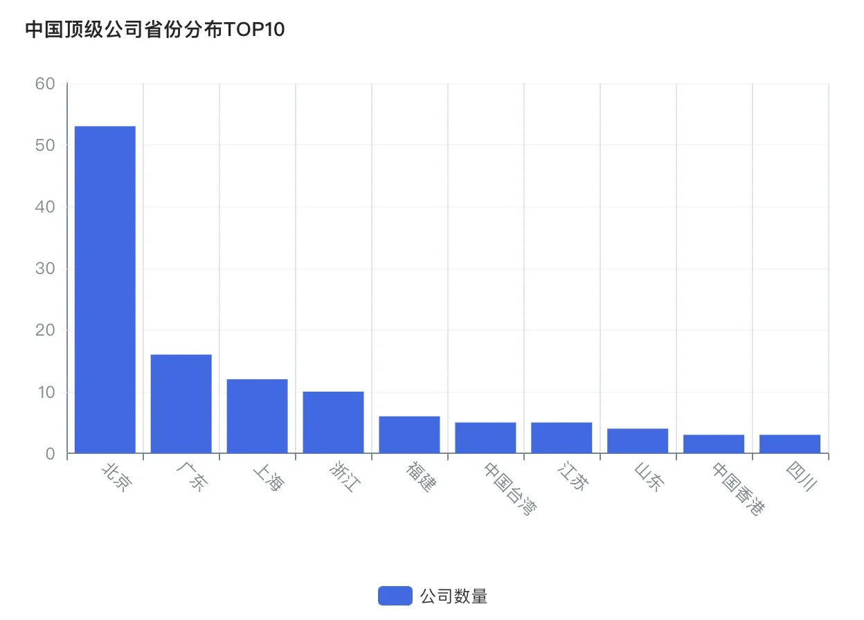 ?中国经济观察：500强企业解析?