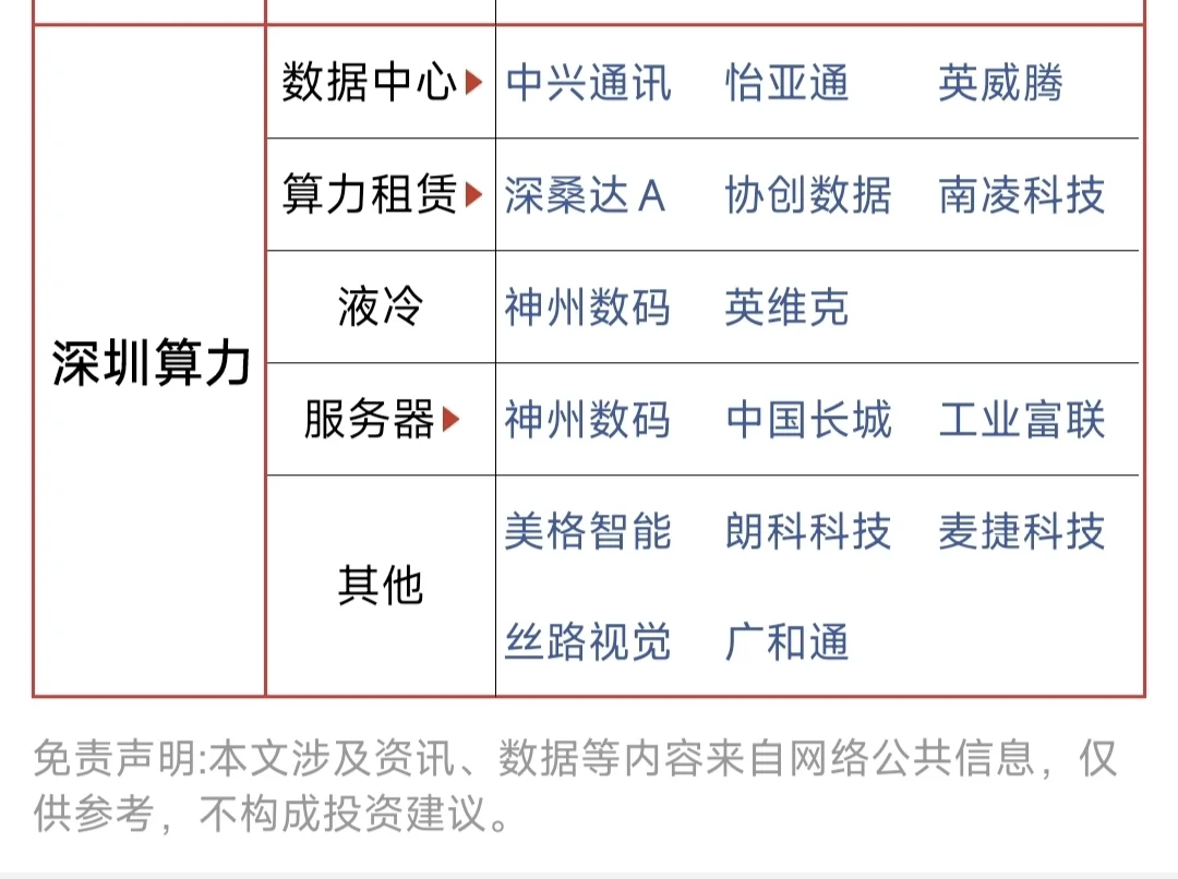 北上深：相关算力概念