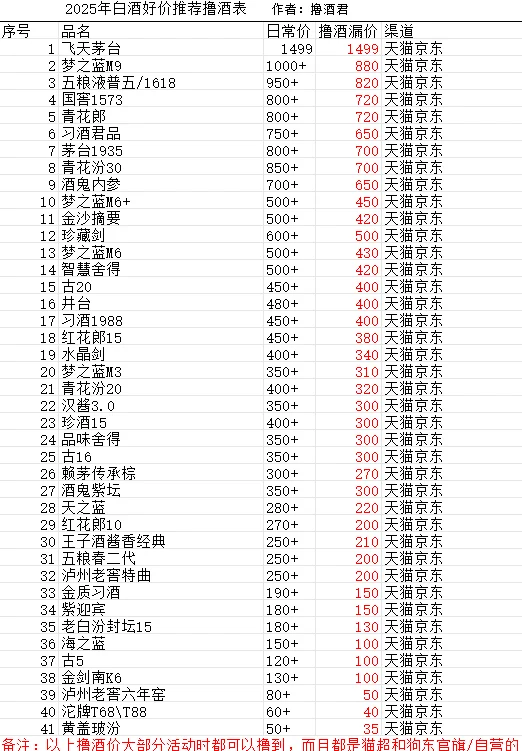 热门白酒2025年好价撸酒参考表