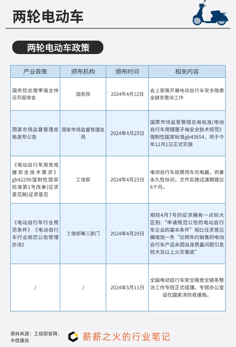 一天吃透一条产业链：NO.6 两轮电动车