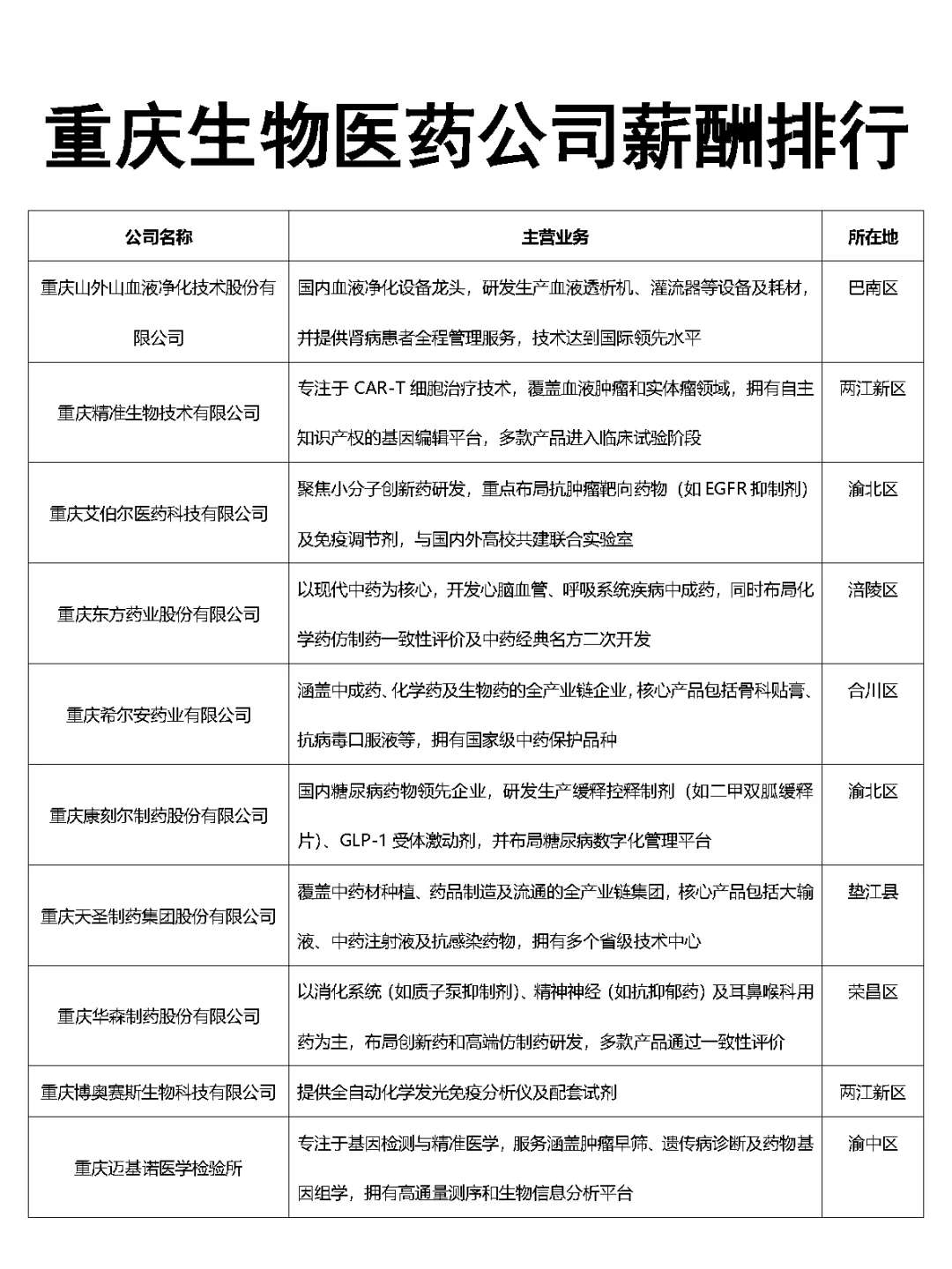 重庆生物医药公司薪酬排行Top30