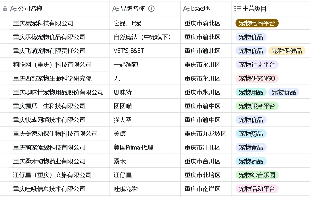 宠物公司汇总5之川渝篇??