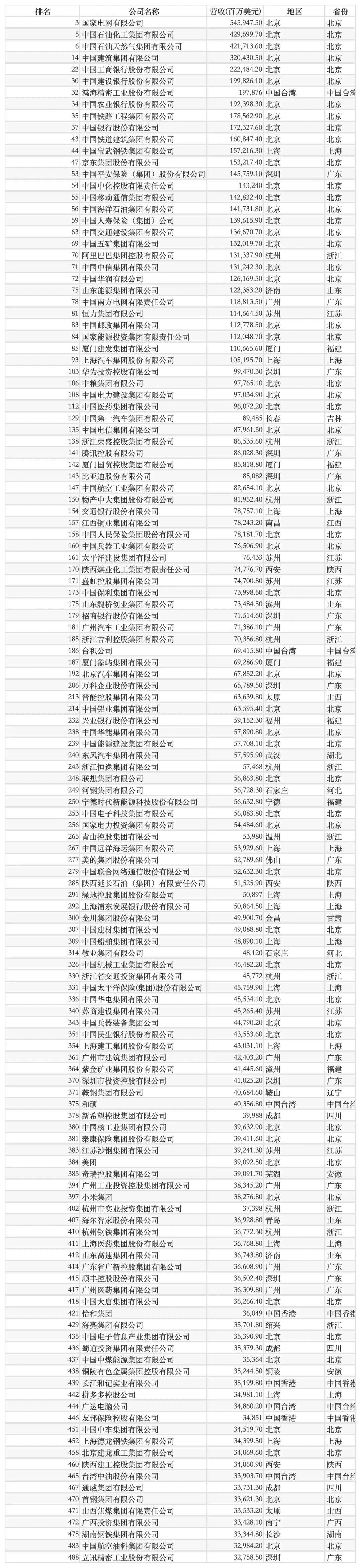 ?中国经济观察：500强企业解析?