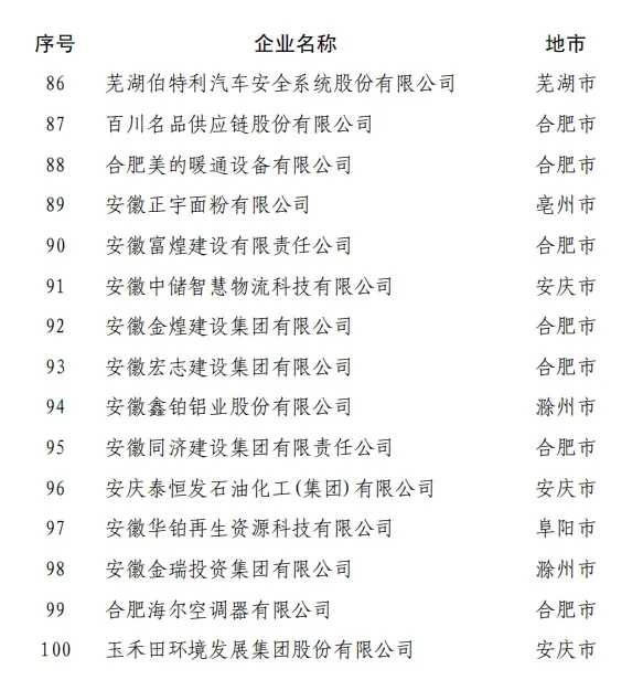 2024安徽省民营企业百强榜单